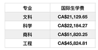 加拿大留学学费最贵的名校TOP 5(图2)
