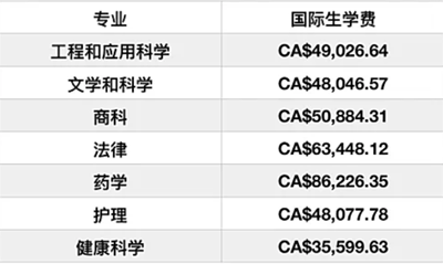 加拿大留学学费最贵的名校TOP 5(图4)