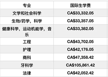 加拿大留学学费最贵的名校TOP 5(图5)