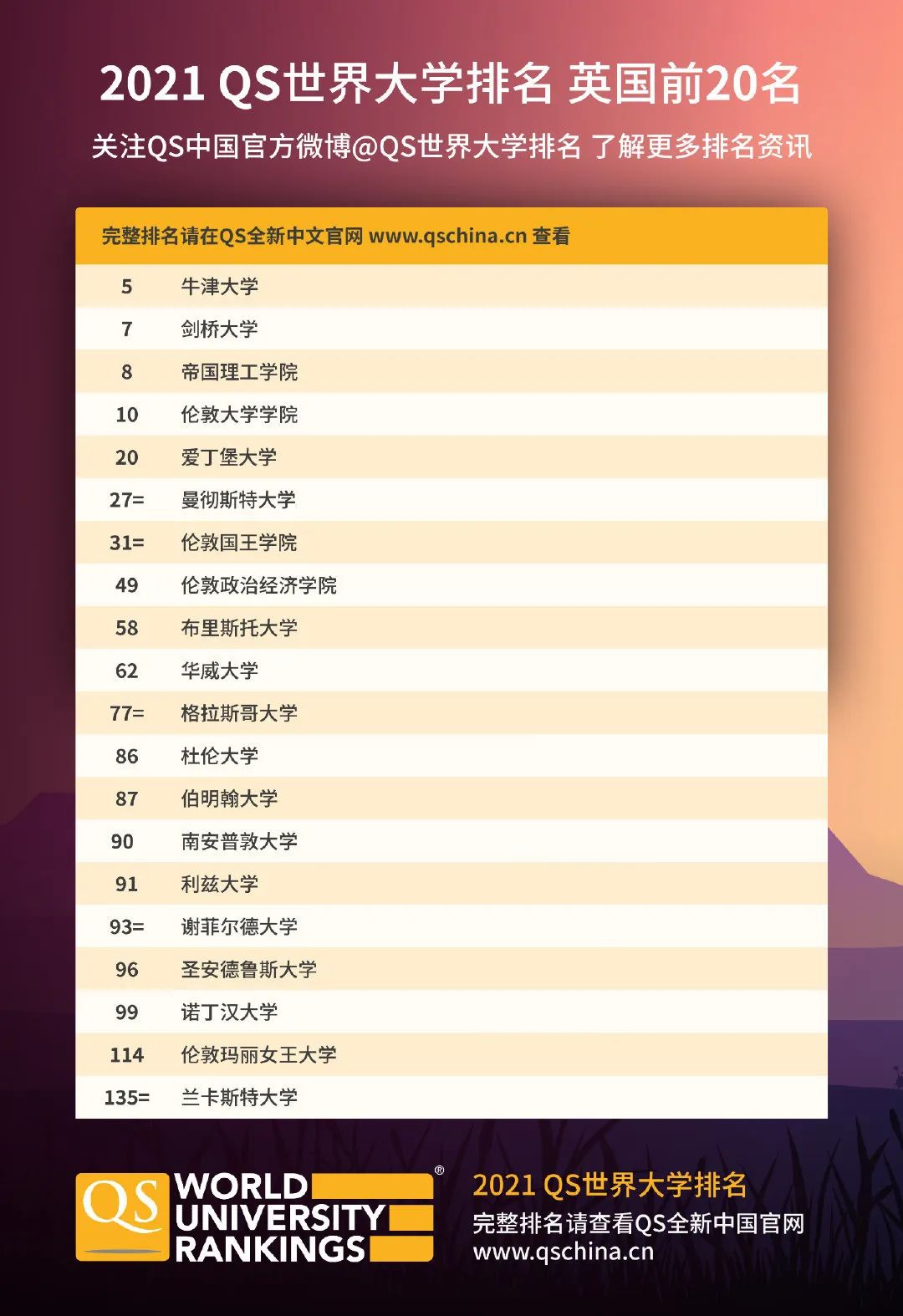 重磅！2021年QS世界大学排名发布！(图4)