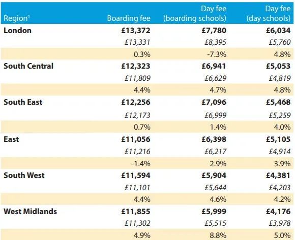 2020英国私立学校报告发布：留学生更多、学费更(图3)