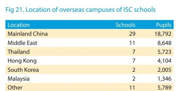 2020英国私立学校报告发布：留学生更多、学费更(图11)