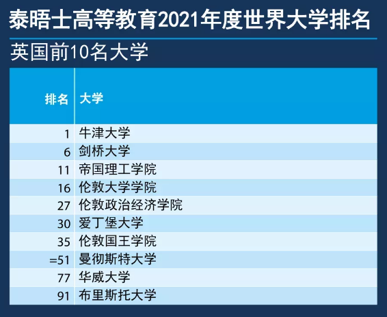 疫情挡不住留学热：英国留学再火爆理由太多(图1)
