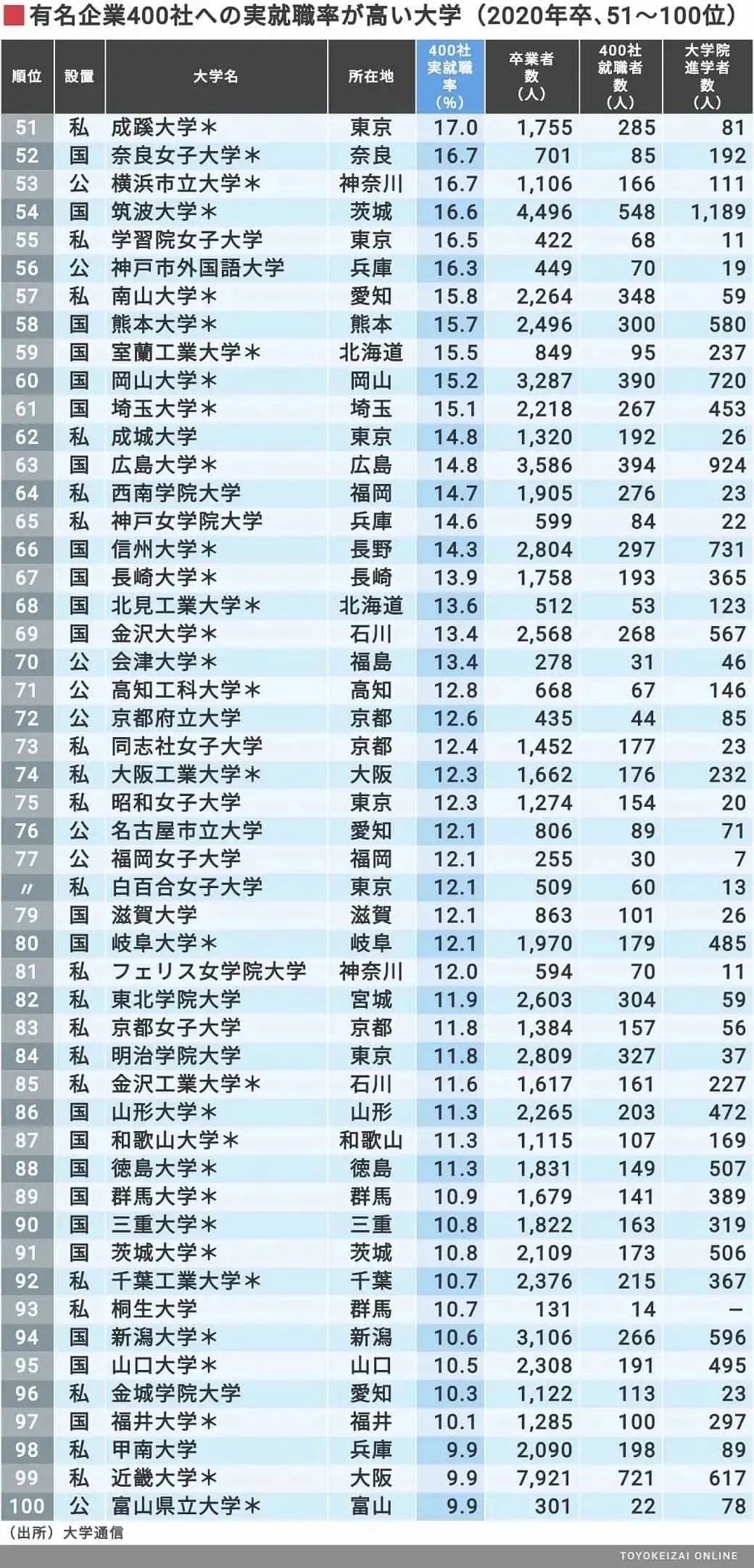 【日本】就业力排行榜发布！(图5)