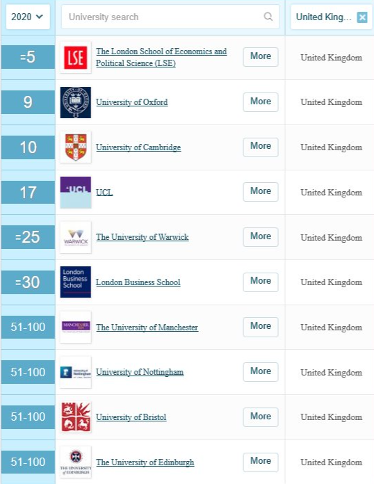 什么成绩能去英国经济学Top 10？申请要求汇总(图1)