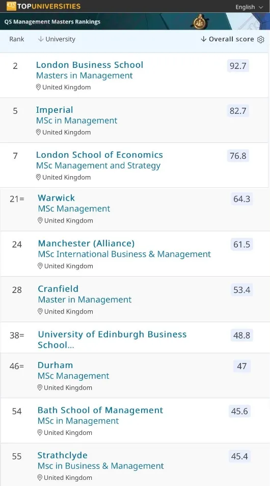 什么成绩能去英国管理学硕士Top 10？(图1)