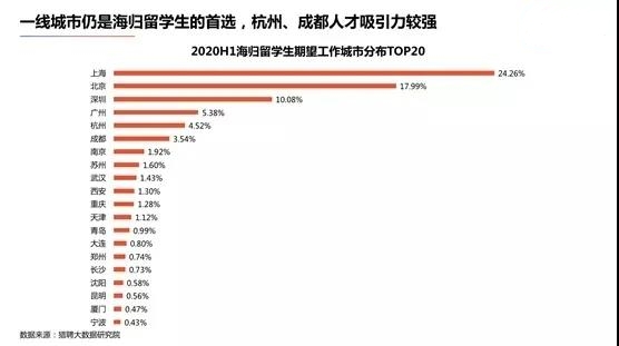 近六成海归希望回国发展，商科最受青睐！(图2)