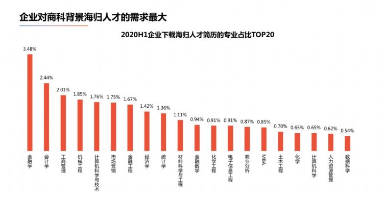 近六成海归希望回国发展，商科最受青睐！(图6)