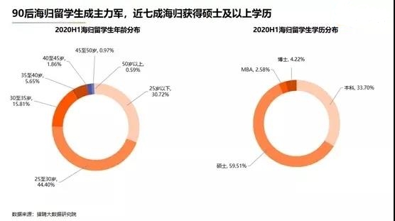 近六成海归希望回国发展，商科最受青睐！(图1)