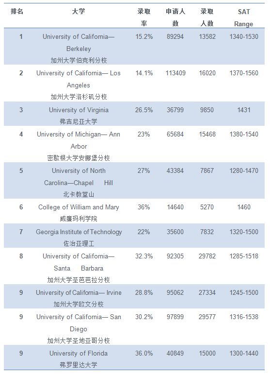 美国顶尖公立大学10年录取趋势，看完才知道差距(图6)