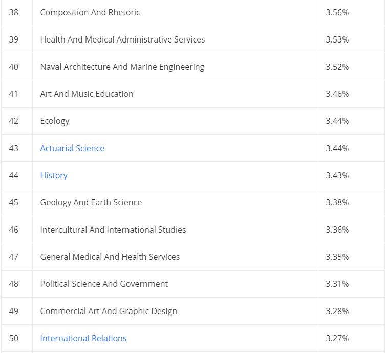 大学毕业后最难找工作的10大专业(图14) 图片