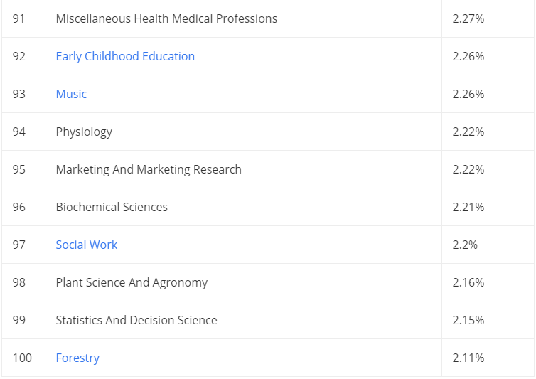 大学毕业后最难找工作的10大专业(图18) 图片