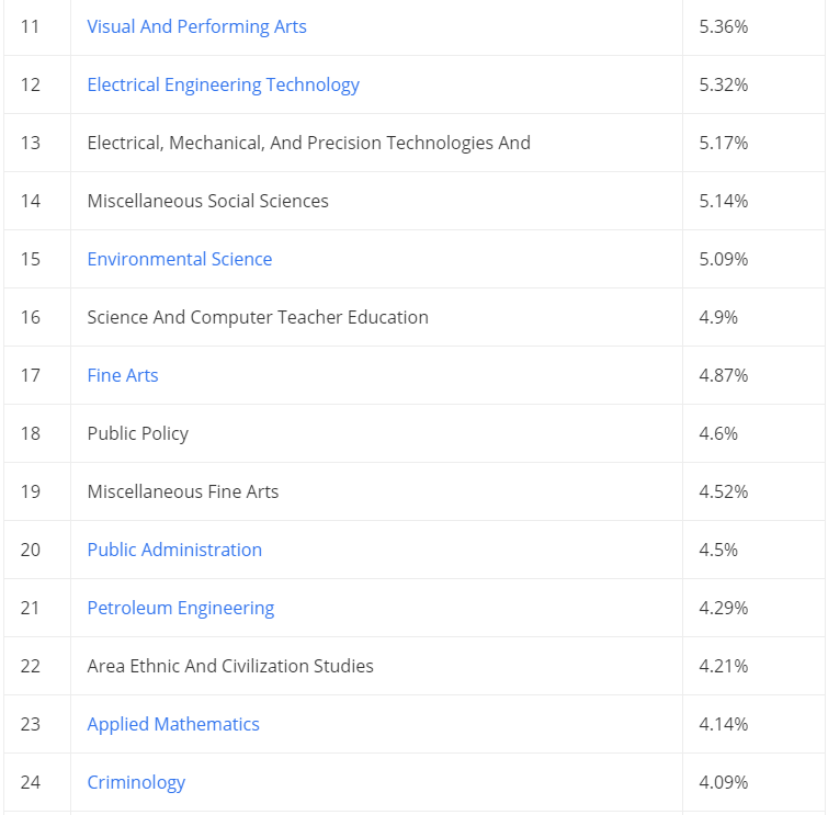 大学毕业后最难找工作的10大专业(图12) 图片