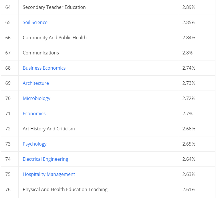 大学毕业后最难找工作的10大专业(图16) 图片