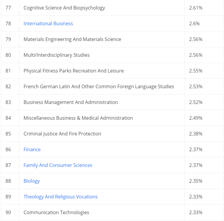 大学毕业后最难找工作的10大专业(图17) 图片