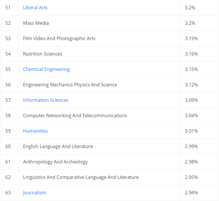 大学毕业后最难找工作的10大专业(图15) 图片