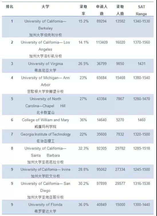 【美国】揭秘美国顶尖公立大学10年录取趋势!(图2) 【美国】揭秘美国顶尖公立大学10年录取趋势!(图2)