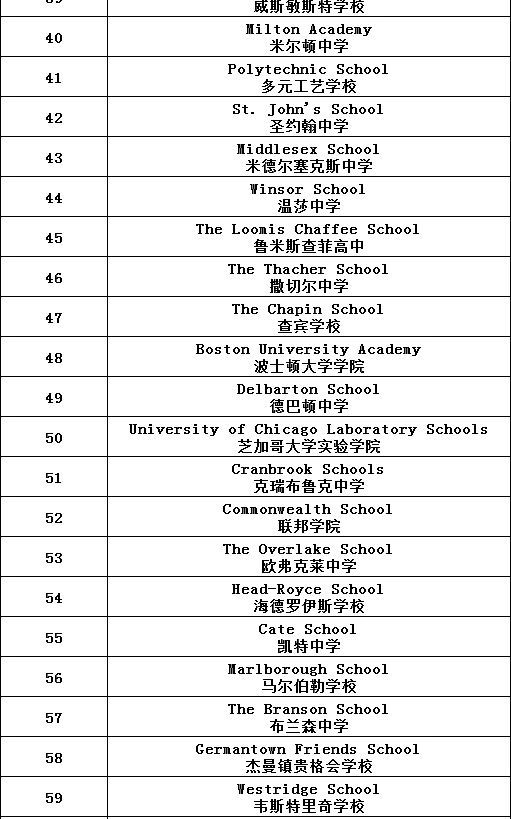 Niche发布2021美国高中排名(图4)