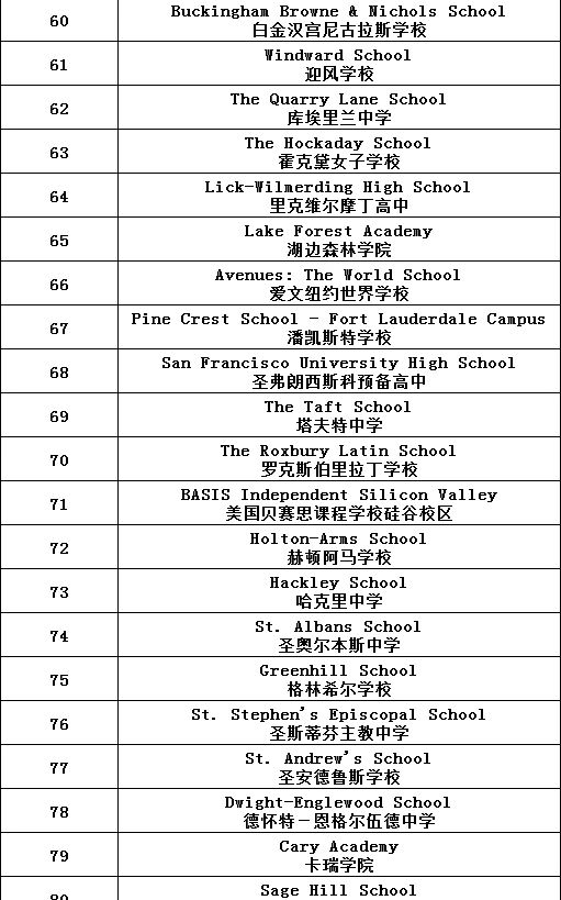 Niche发布2021美国高中排名(图5)