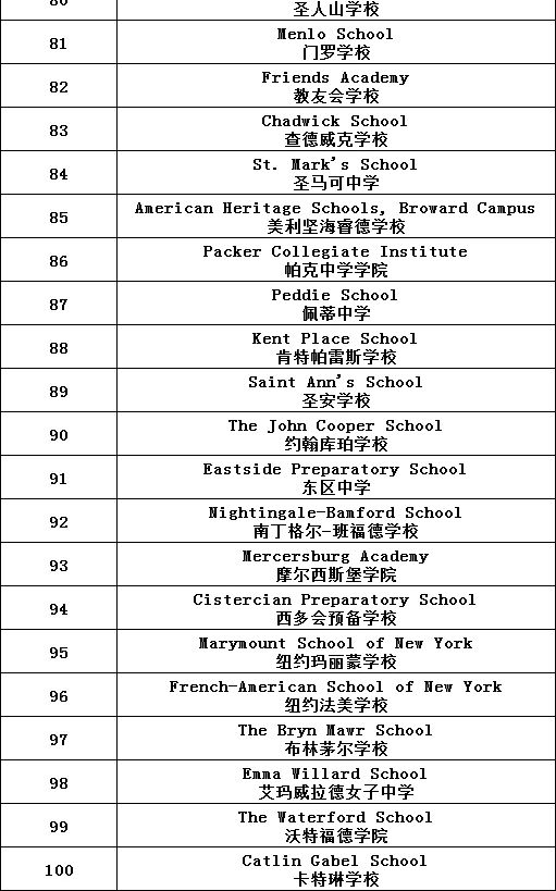 Niche发布2021美国高中排名(图6)
